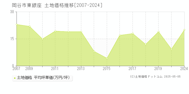 岡谷市東銀座の土地価格推移グラフ 