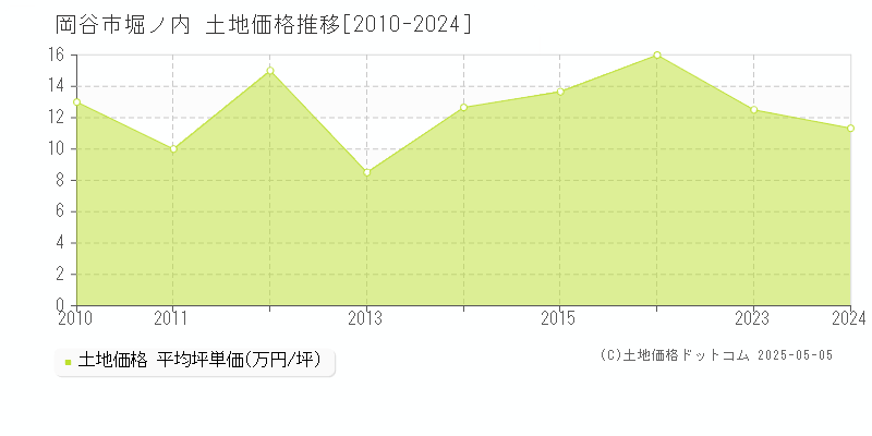 堀ノ内(岡谷市)の土地価格推移グラフ(坪単価)[2010-2024年]