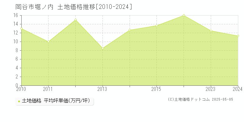 岡谷市堀ノ内の土地価格推移グラフ 