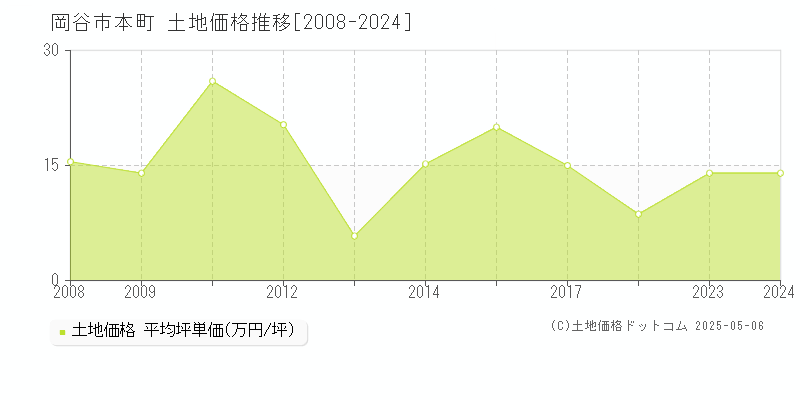 本町(岡谷市)の土地価格推移グラフ(坪単価)[2008-2024年]