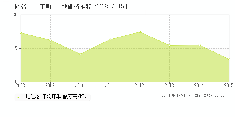 山下町(岡谷市)の土地価格推移グラフ(坪単価)[2008-2015年]