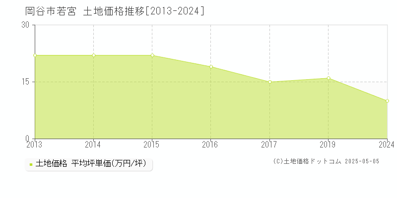 若宮(岡谷市)の土地価格推移グラフ(坪単価)[2013-2024年]