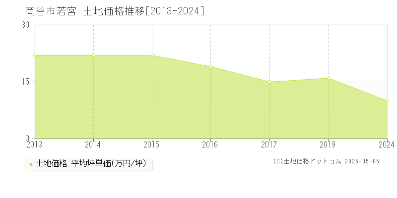 岡谷市若宮の土地価格推移グラフ 