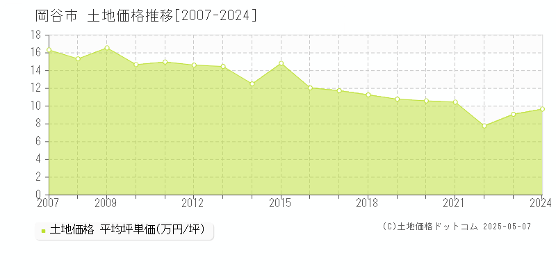 岡谷市(長野県)の土地価格推移グラフ(坪単価)[2007-2024年]