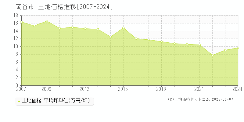 岡谷市の土地取引事例推移グラフ 