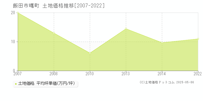 曙町(飯田市)の土地価格推移グラフ(坪単価)[2007-2022年]