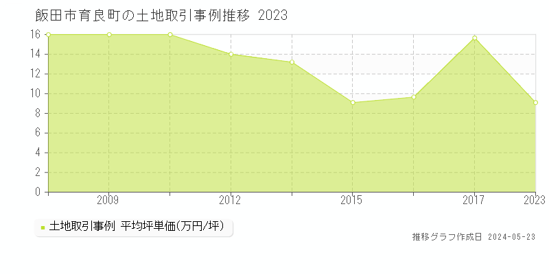 飯田市育良町の土地価格推移グラフ 