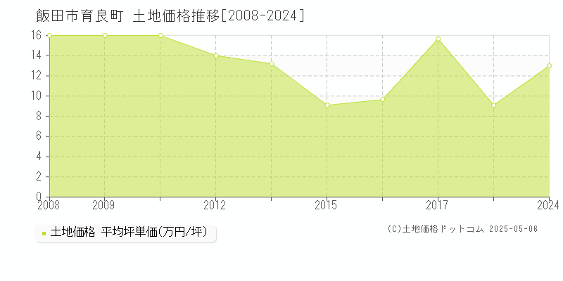 育良町(飯田市)の土地価格推移グラフ(坪単価)[2008-2024年]