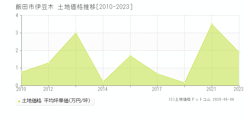 伊豆木(飯田市)の土地価格推移グラフ(坪単価)[2010-2023年]