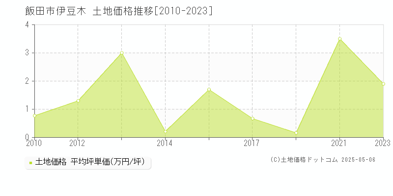 飯田市伊豆木の土地価格推移グラフ 