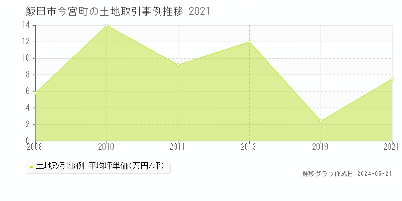 飯田市今宮町の土地価格推移グラフ 