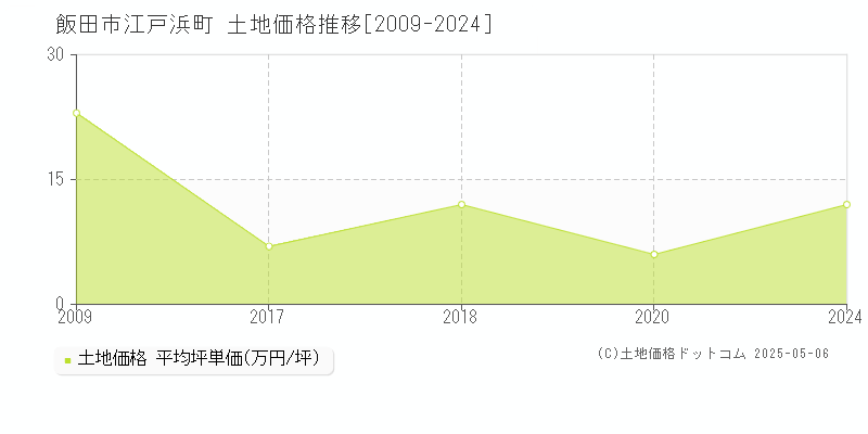 江戸浜町(飯田市)の土地価格推移グラフ(坪単価)[2009-2024年]