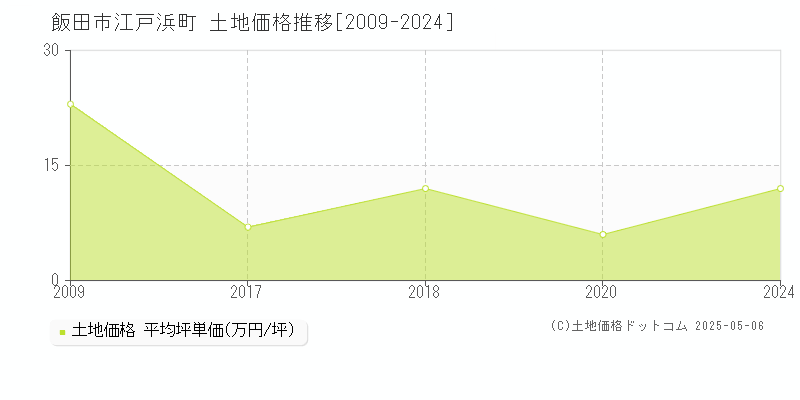 飯田市江戸浜町の土地価格推移グラフ 