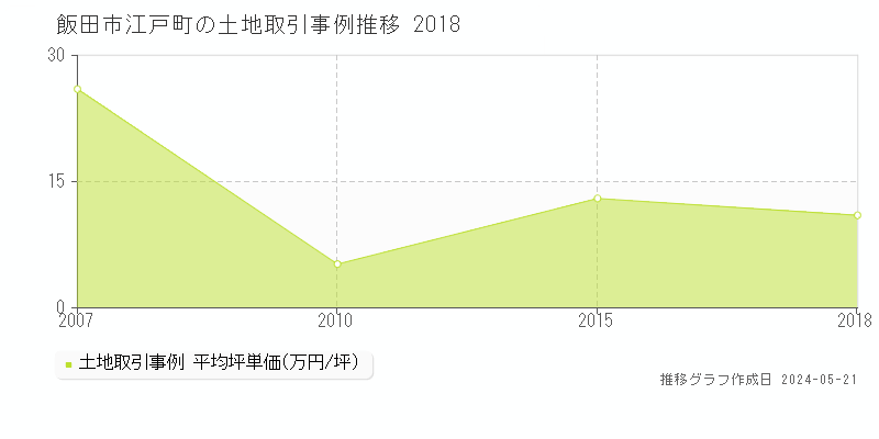 飯田市江戸町の土地価格推移グラフ 