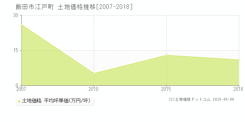 江戸町(飯田市)の土地価格推移グラフ(坪単価)[2007-2018年]