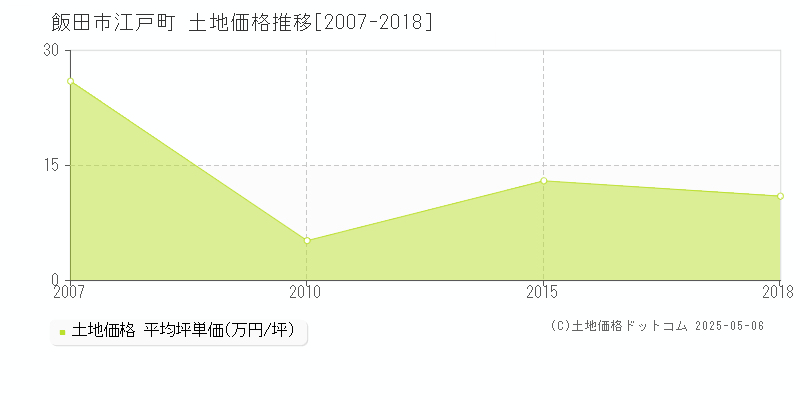 飯田市江戸町の土地価格推移グラフ 