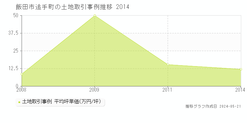 飯田市追手町の土地価格推移グラフ 
