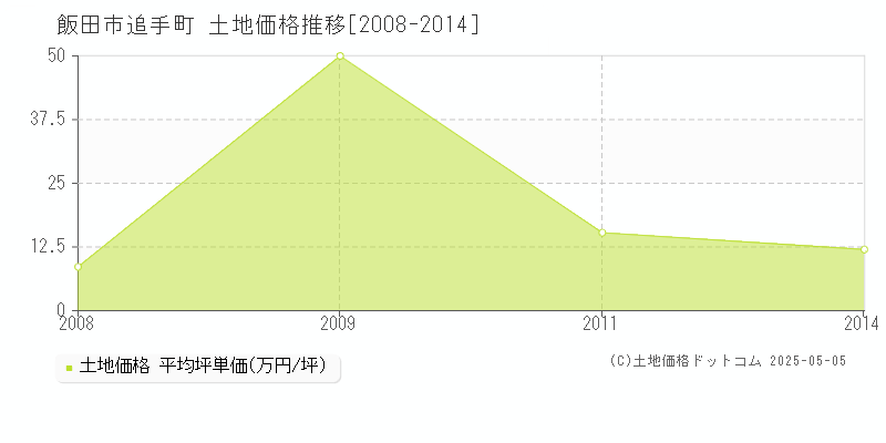 追手町(飯田市)の土地価格推移グラフ(坪単価)[2008-2014年]