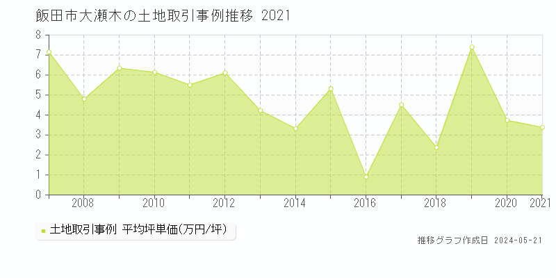 飯田市大瀬木の土地価格推移グラフ 