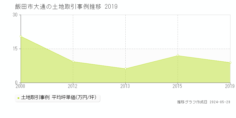 飯田市大通の土地取引事例推移グラフ 
