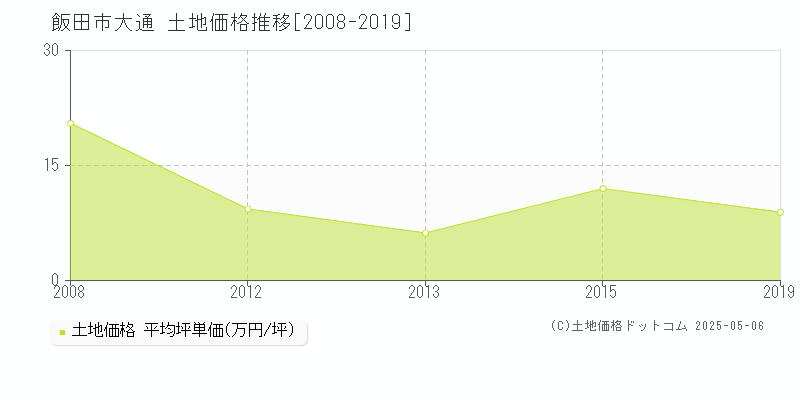 大通(飯田市)の土地価格推移グラフ(坪単価)[2008-2019年]
