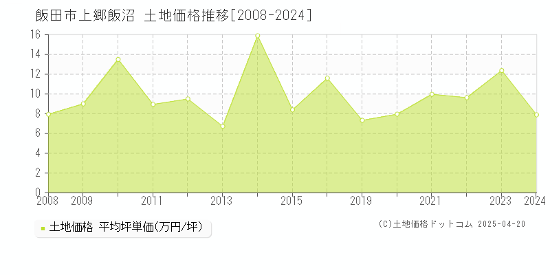 飯田市上郷飯沼の土地価格推移グラフ 