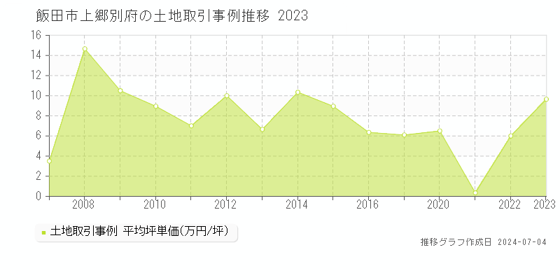 飯田市上郷別府の土地価格推移グラフ 