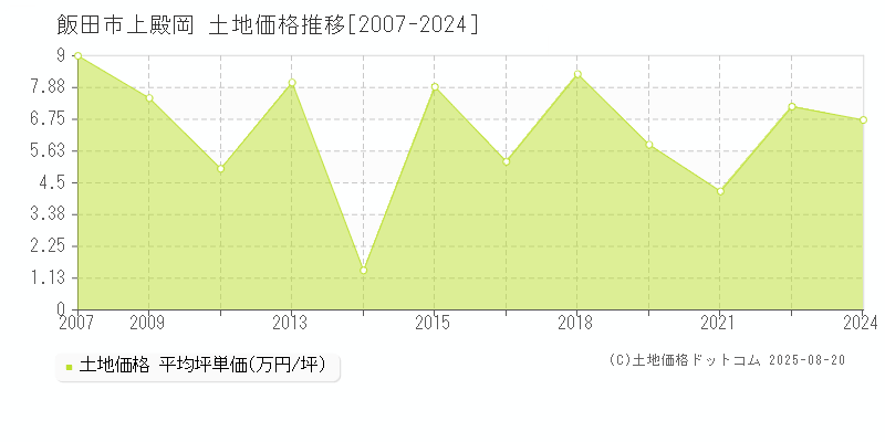 上殿岡(飯田市)の土地価格推移グラフ(坪単価)[2007-2024年]