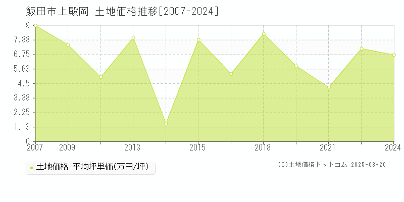 飯田市上殿岡の土地価格推移グラフ 