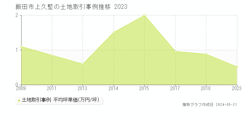 飯田市上久堅の土地価格推移グラフ 