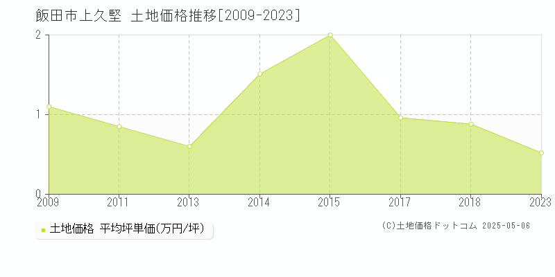 上久堅(飯田市)の土地価格推移グラフ(坪単価)[2009-2023年]