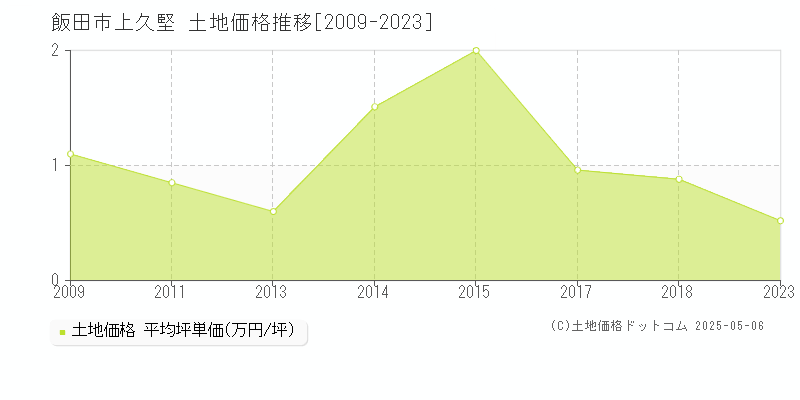 飯田市上久堅の土地価格推移グラフ 