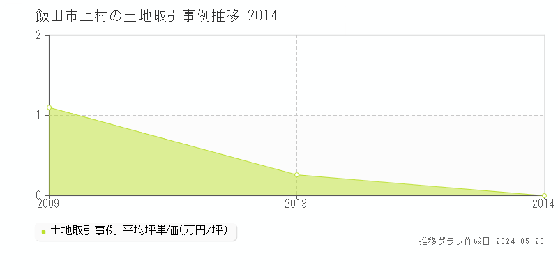 飯田市上村の土地価格推移グラフ 