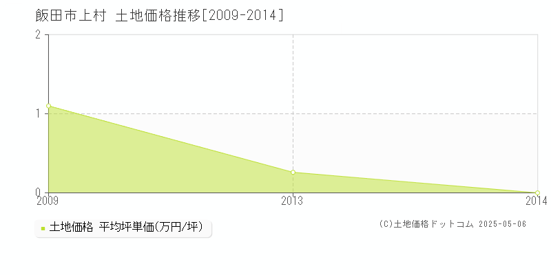 上村(飯田市)の土地価格推移グラフ(坪単価)[2009-2014年]