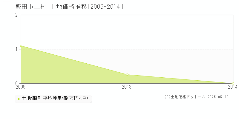 飯田市上村の土地価格推移グラフ 