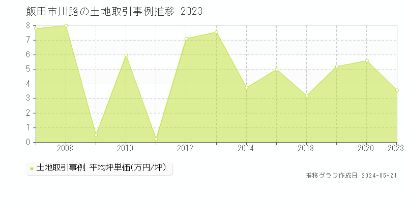 飯田市川路の土地価格推移グラフ 