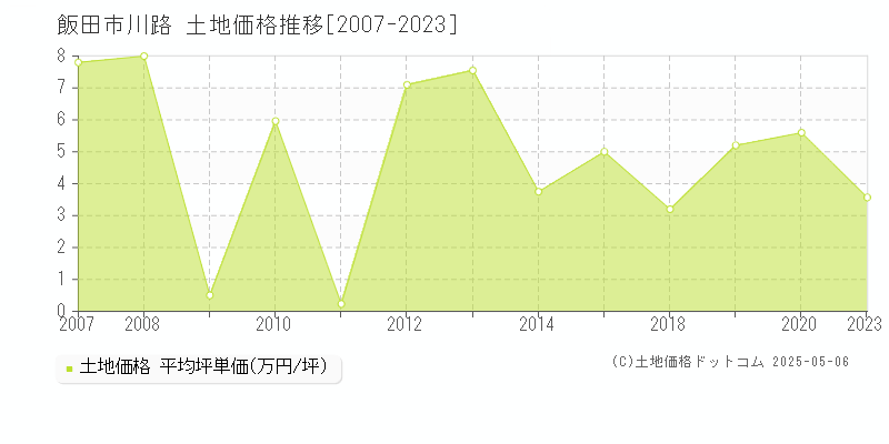 川路(飯田市)の土地価格推移グラフ(坪単価)[2007-2023年]