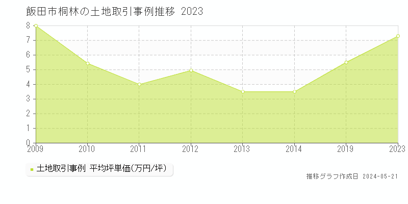 飯田市桐林の土地価格推移グラフ 
