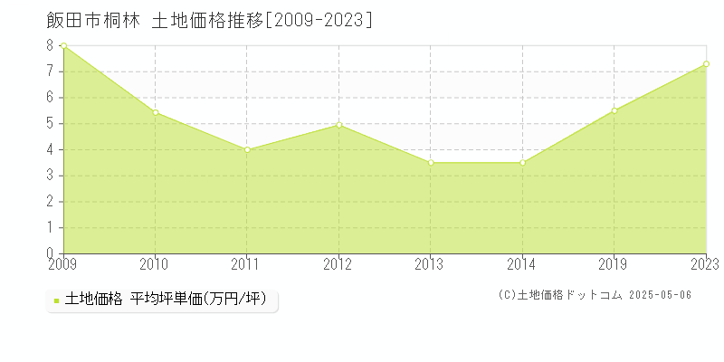 桐林(飯田市)の土地価格推移グラフ(坪単価)[2009-2023年]