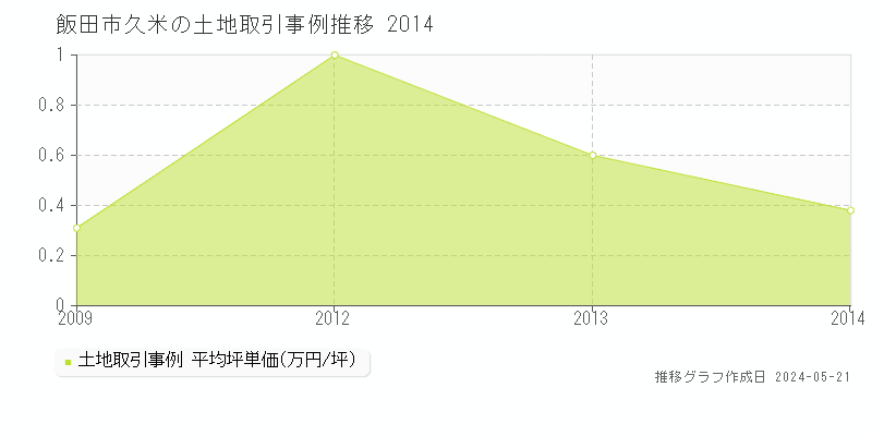 飯田市久米の土地価格推移グラフ 