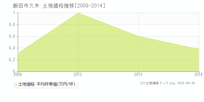 久米(飯田市)の土地価格推移グラフ(坪単価)[2009-2014年]