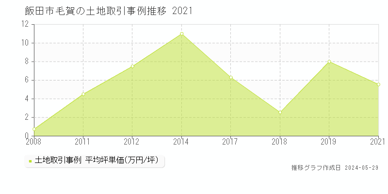 飯田市毛賀の土地取引事例推移グラフ 