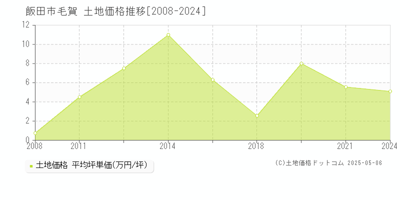 毛賀(飯田市)の土地価格推移グラフ(坪単価)[2008-2024年]
