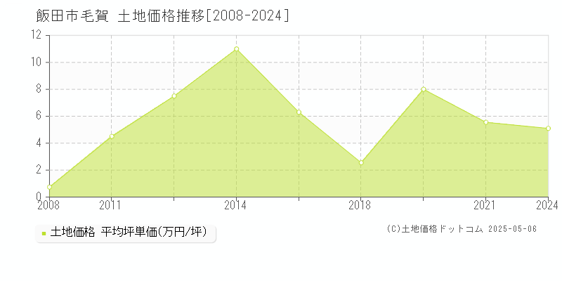 飯田市毛賀の土地取引事例推移グラフ 