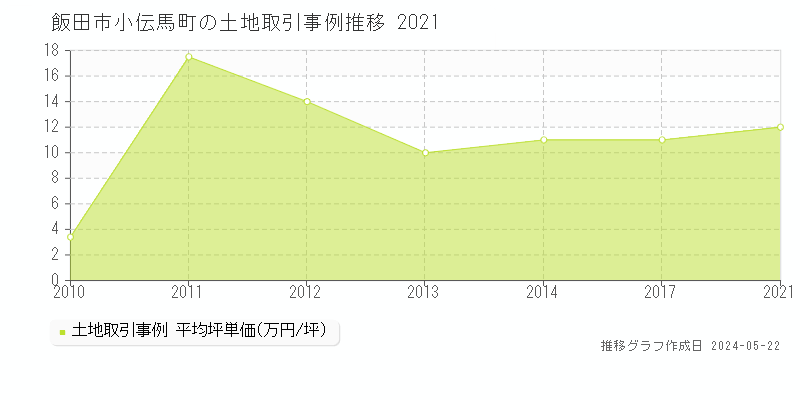 飯田市小伝馬町の土地価格推移グラフ 