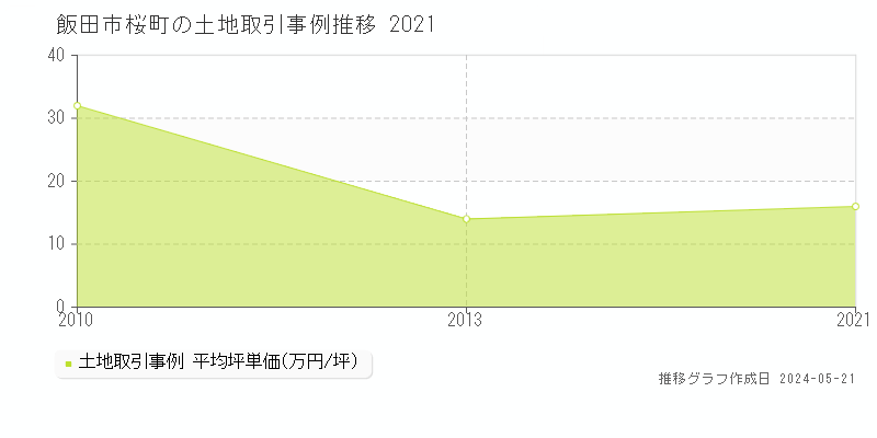飯田市桜町の土地価格推移グラフ 