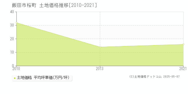 桜町(飯田市)の土地価格推移グラフ(坪単価)[2010-2021年]