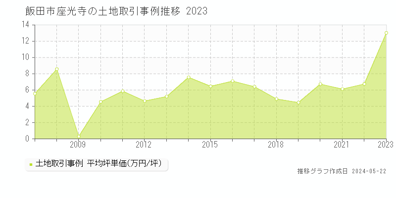 飯田市座光寺の土地価格推移グラフ 