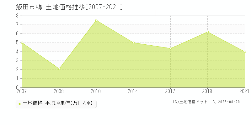 嶋(飯田市)の土地価格推移グラフ(坪単価)[2007-2021年]