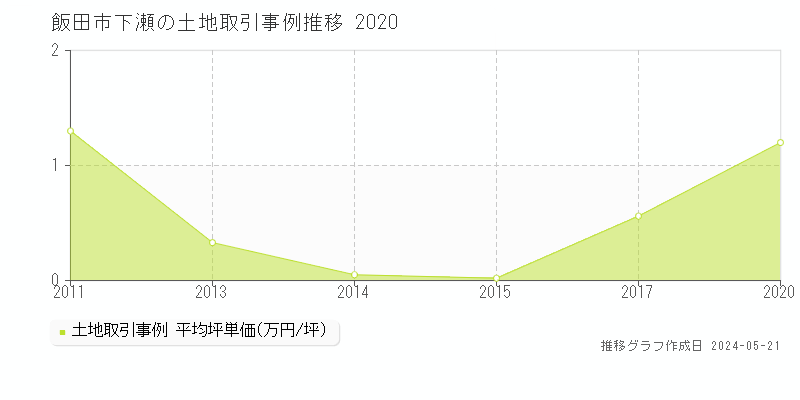 飯田市下瀬の土地価格推移グラフ 
